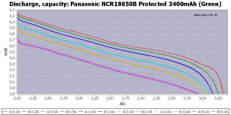 Продам LIION ACCUMULATOR Panasonic ncr 18650b