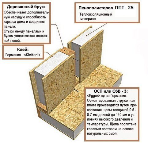 СИП панели, СИП панели