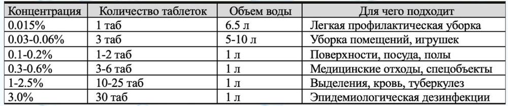 Дезинфицирующие таблетки с моющим эффектом Хлортаб Клин