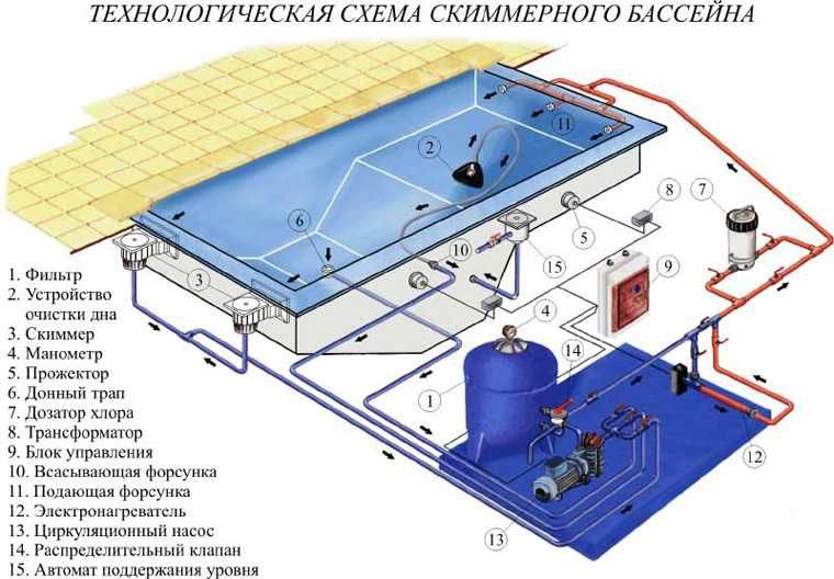 Оборудование для бассейнов и бань.