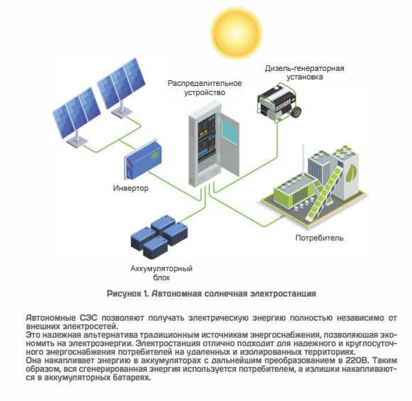 Монтаж и установка солнечных панелей