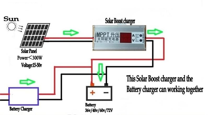 Sistem încărcare solar tricicluri electrice