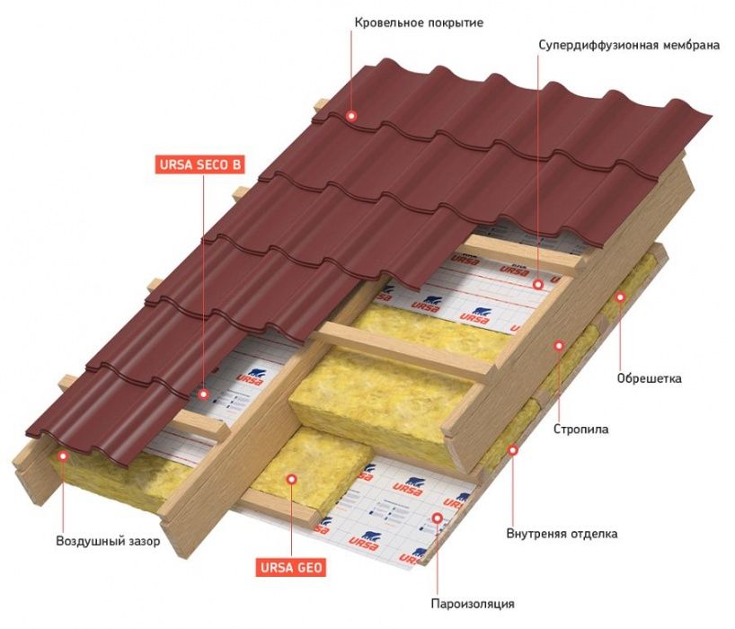 Пароизоляция ветро зашита. Мембрана. Изоспан. Утиплители. Мин вата