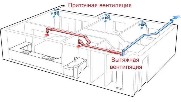 Проектировние и установка вентиляционной системы.