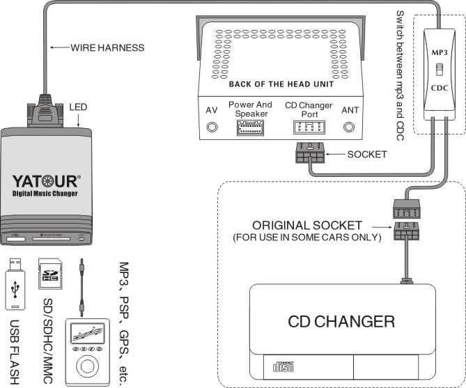 DMC Yatour - adaptor / interfata mp3 auto USB -Ford- conector 12 pini