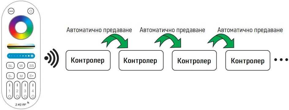 Tuya 5 в 1 WiFi&BT Контролер за LED ленти WB5 | RGB-RGBW-RGBCC