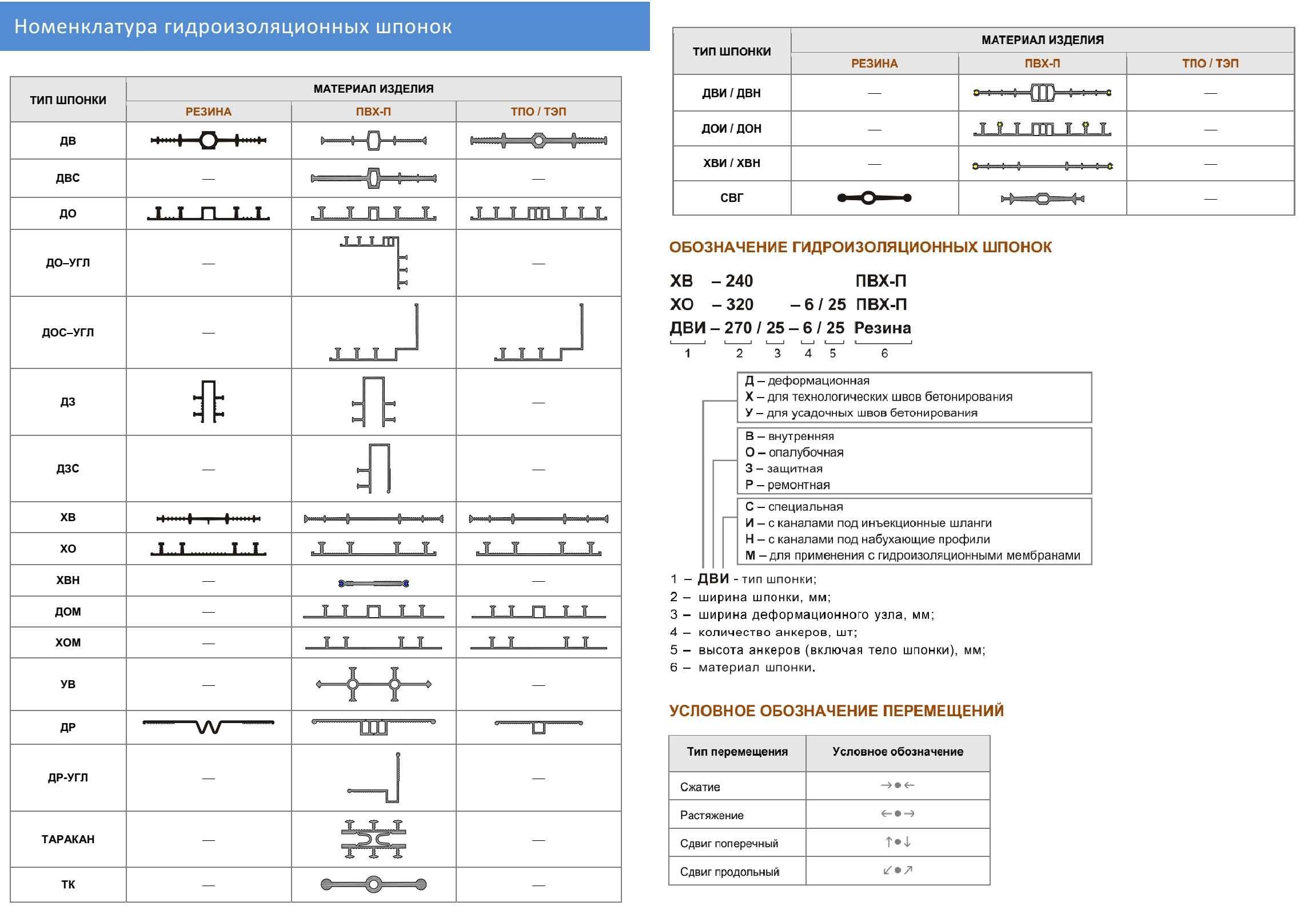 Гидрошпонка резиновая Производство Россия Деформационные швы сейсмошвы