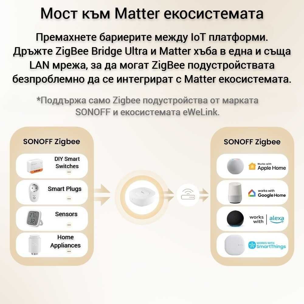 SONOFF ZBBridge Ultra Zigbee & Matter хъб за централизирано управление