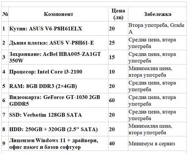 Мощен, ретро-компютър ASUS | i3-2100 | GT-1030 | 8GB RAM | SSD + 2 HDD