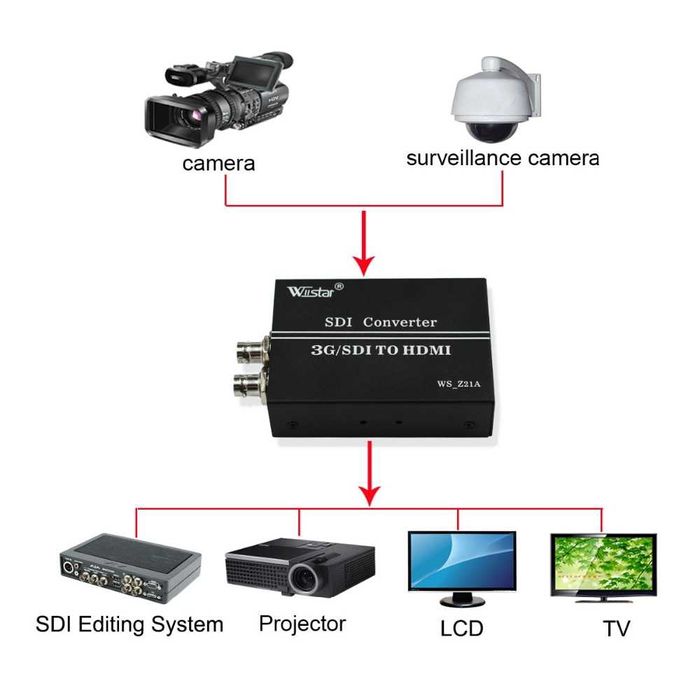 Конвертер HDMI в RCA, VGA - RCA, RCA в VGA / BNC - VGA /SDI - HDMI