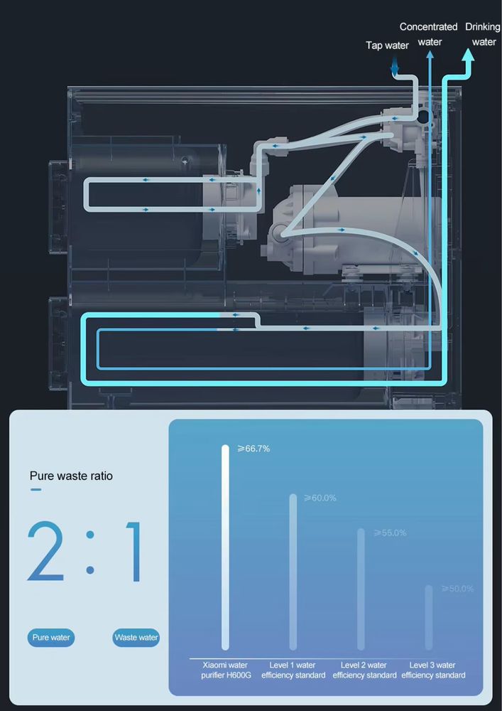 Умный очиститель воды Xiaomi Water Purifier H600G