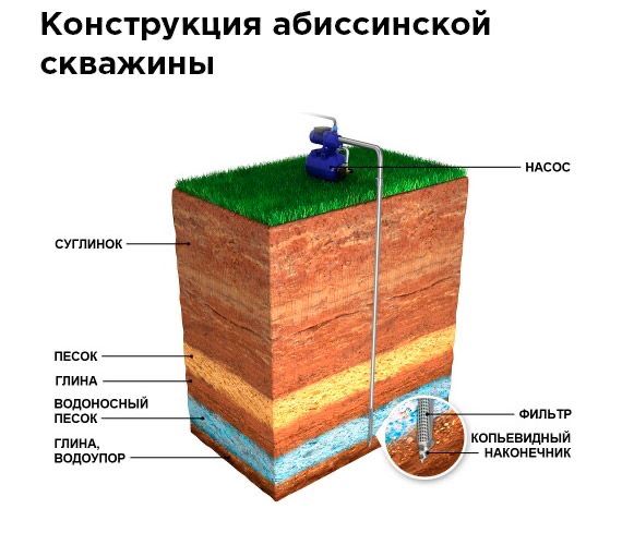 Бурение абессинских скважин | 150 000 тнг