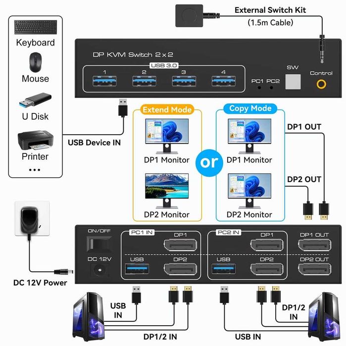 KVM Switch VPFET DP 1.4 4K120Hz pentru 2 PC si 2 monitoare