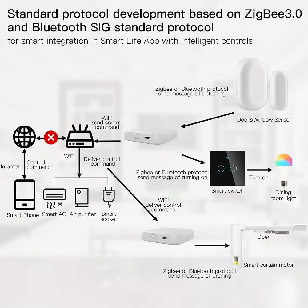 Gateway Hub MOES, Tuya, ZigBee, BLE, compatibil mesh, Negociabil