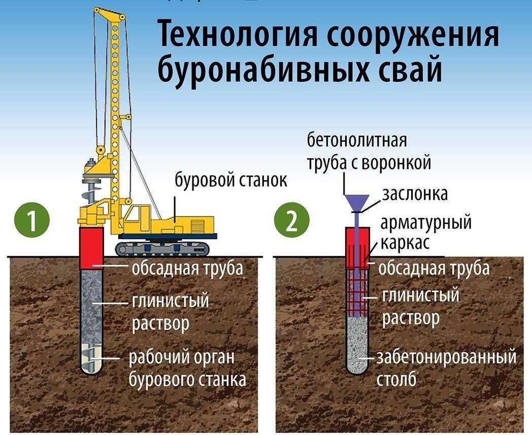 Услуги бурения под сваи