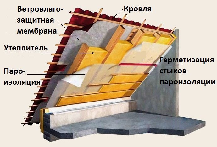 Пароизоляция, гидроизоляция, ветрозащитная мембрана, пленки, мин вата