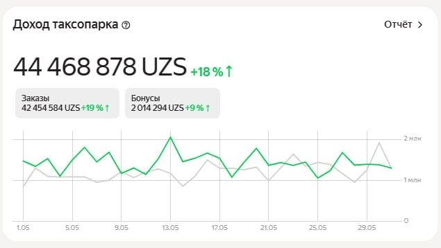 Таксопарк!!! Готовый бизнес на продажу, горячее предложение