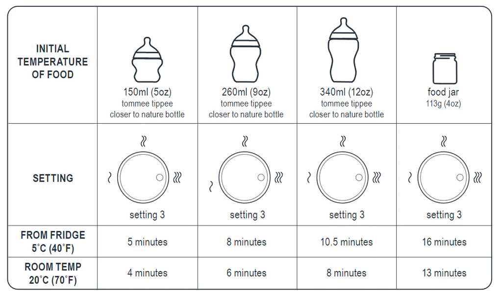 TOMMEE TIPPEE Нагревател за шишета/бурканчета EASY WARM  [НОВО]