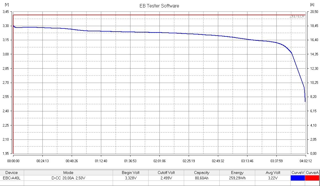 Lifepo4 Батерии 105Ah 3.2V