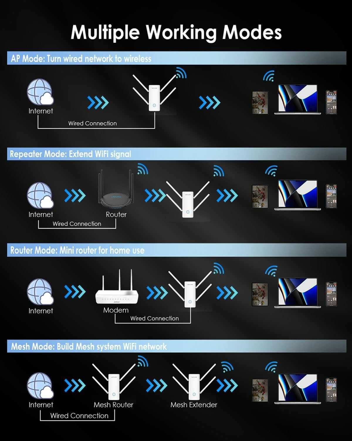 WAVLINK Extender  Интернет разширител, WiFi усилвател с 5 антени