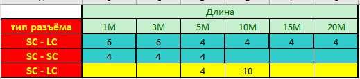 Оптичиские патчкорды SC-LC и SC-SC