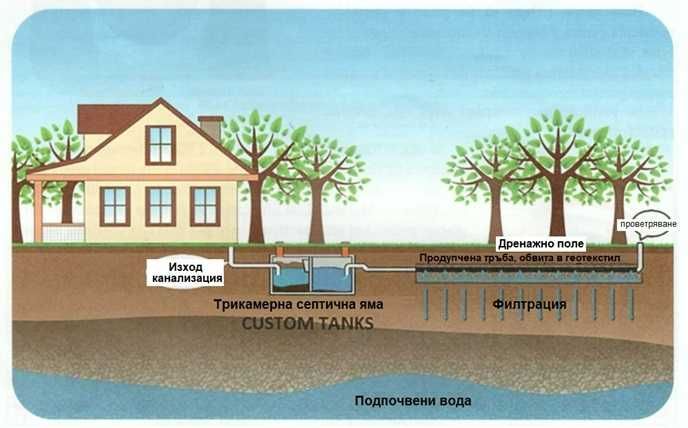 Септични ями - трикамерни, екологични. Доставка и монтаж.