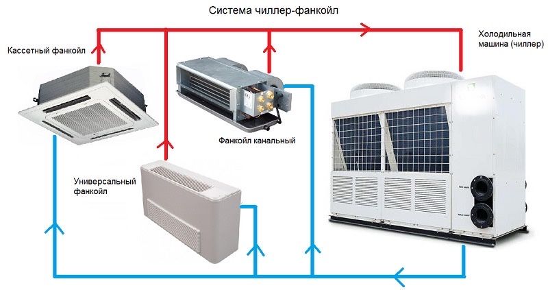 Фанкойлы (fankoyl) и Тепловой насосы (чиллер)