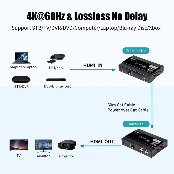 Basicolor HDMI KVM суич USB Extender 4K 60Hz KVM удължител Cat5e/Cat6