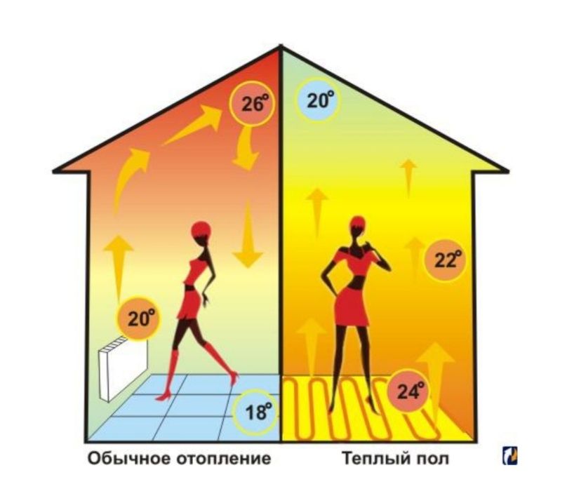 Электрический теплый пол под Ковер пленочный теплый пол под ковер