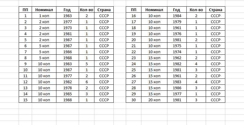 Монеты ссср и России в Чирчике