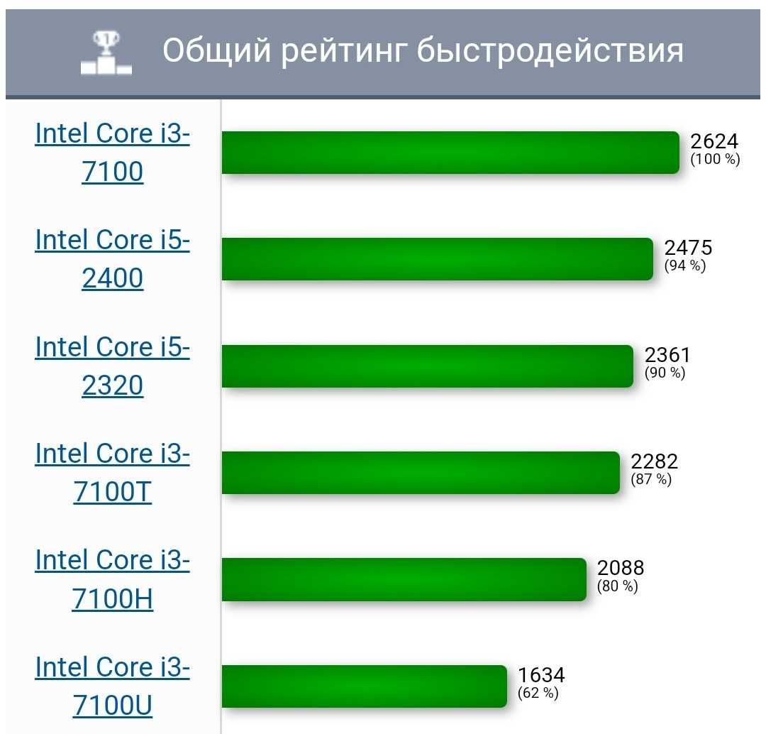 НеДоРоГо практически новый ПК для работы, учебы и игр типа GTA4-5