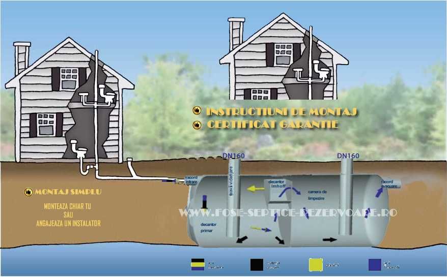 Fose septice ecologice din fibra de sticla