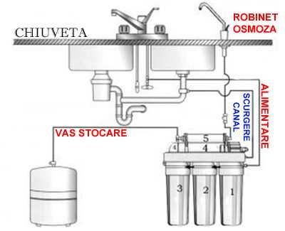 Sistem apa potabila osmoza inversa cu pompa booster si remineralizare