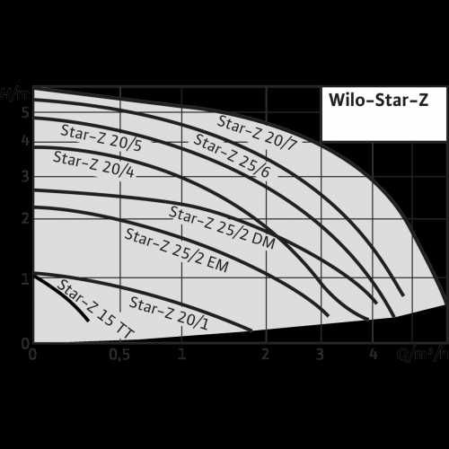 Насос циркуляционный Star-Z 20/1 Wilo