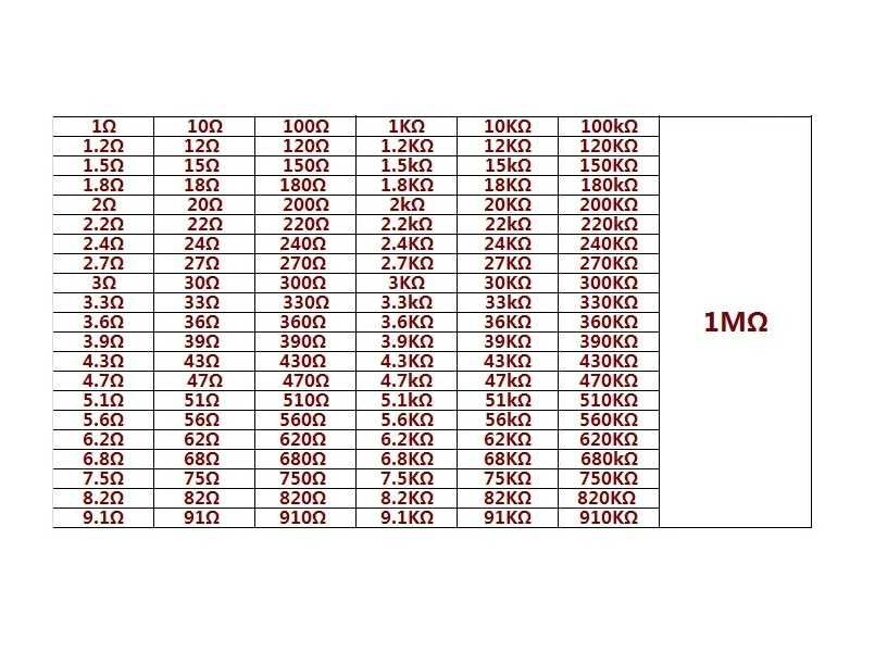 Rezistente metalizate THT 0.5W 1270buc 127 de valori 1ohm - 1Mohm