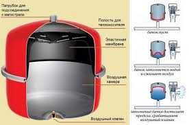 Мембранные Расширительные баки,  membrana rashbak 200 lt 19 lt 50 lt