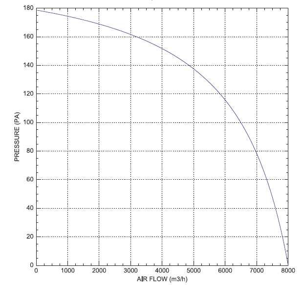 Осов вентилатор ф600, дебит 8200 m3/h