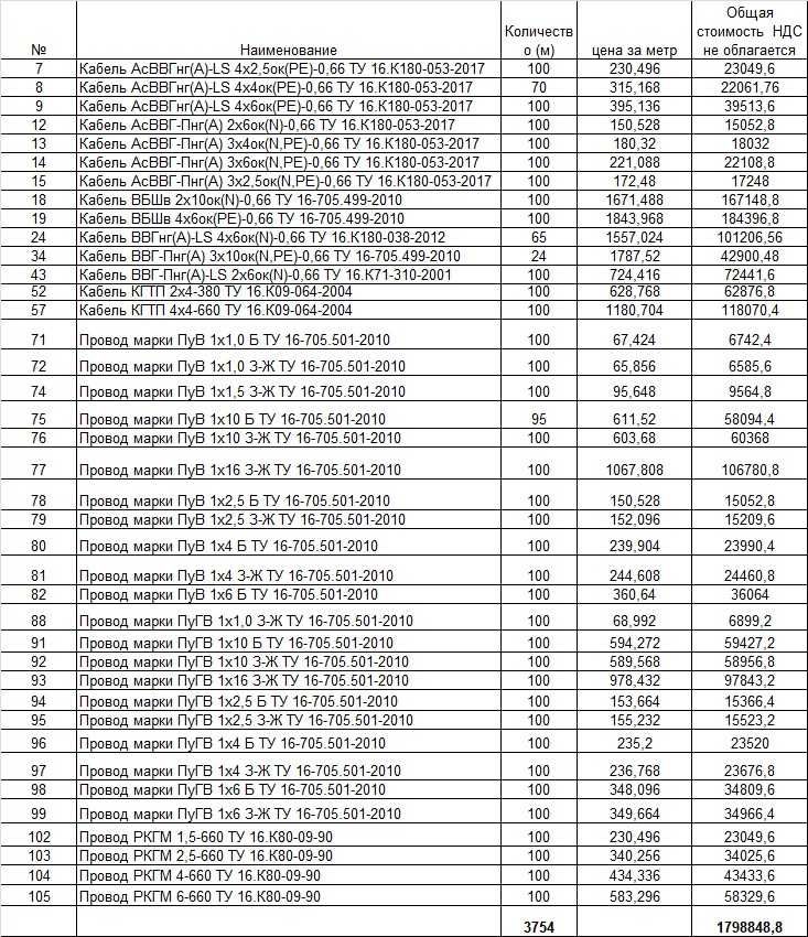 продам партию кабеля, только вместе, частично не продаем