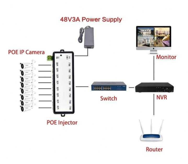 4/8Порт POE Injector Splitter DC Мрежови Инжектор IP NVR POE 12~48V