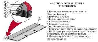 Гибкая черепица Технониколь ондулин