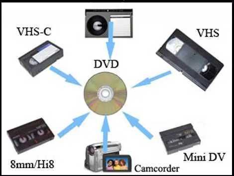 Высококачественная оцифровка видеокассет VHS, VHS-C, Hi8, Мини DV