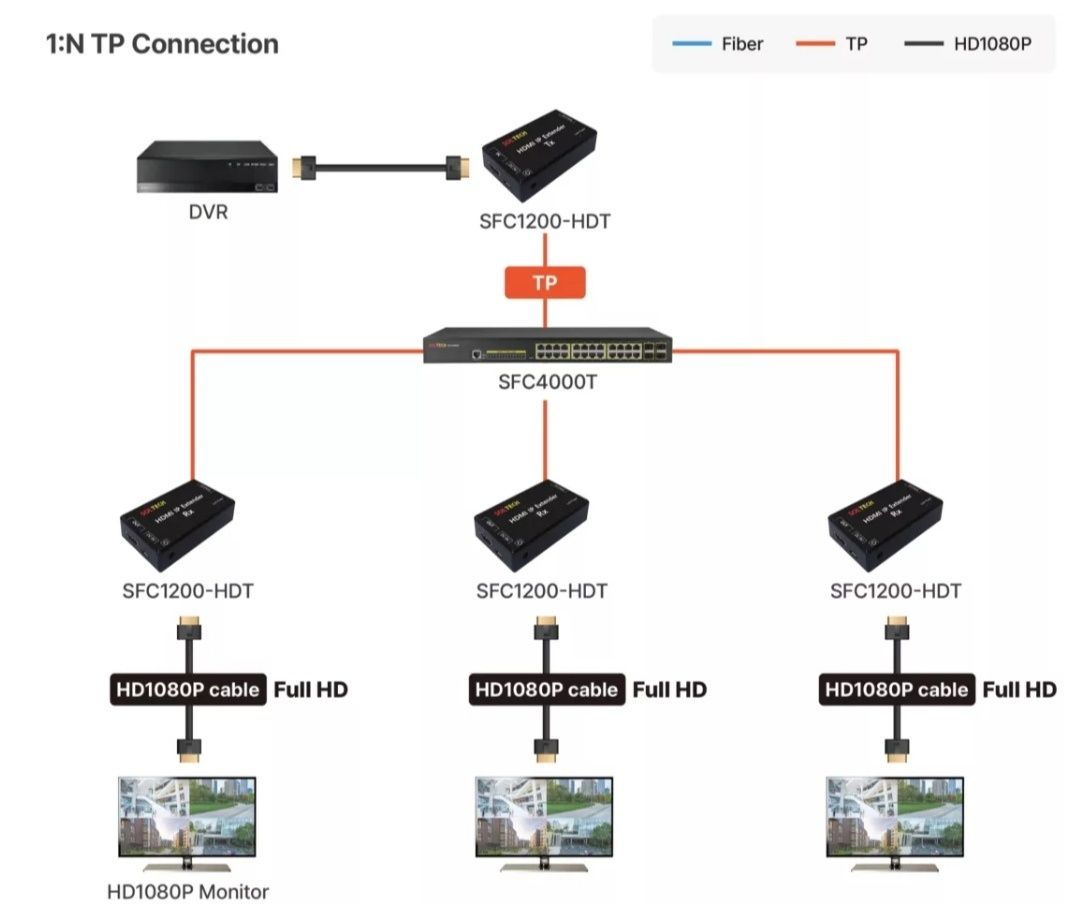 HDMI удлинитель HDMI IP Extender оригинальный корейский 
Статус
: