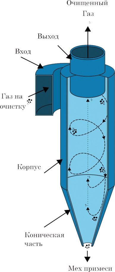 Цыклоный фильтр для очистки воздуха
