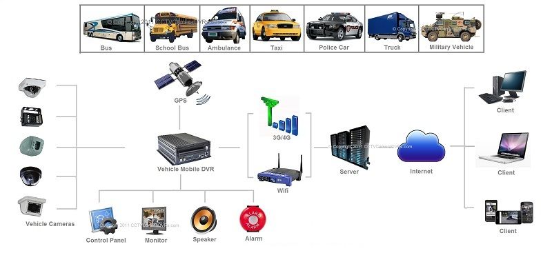 Sistem camere video cu DVR pentru microbuze, camioane