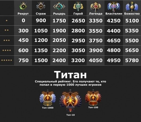 Буст ммр в Dota 2