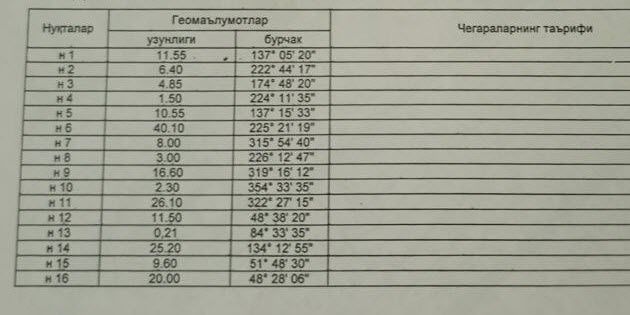 Мирзо Улугбекиском районе продаётся земельный участок под строительств