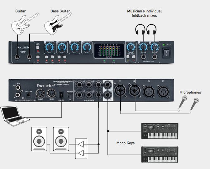 Focusrite Saffire Pro 26 - interfata audio/placa de sunet