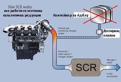 Софтуерно Изключване на DPF, EGR, SCR Adblue OFF