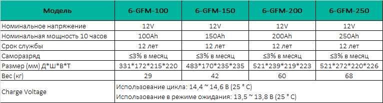 Гелевый Аккумулятор для солнечных панелей TANSO, 12V 150Ah