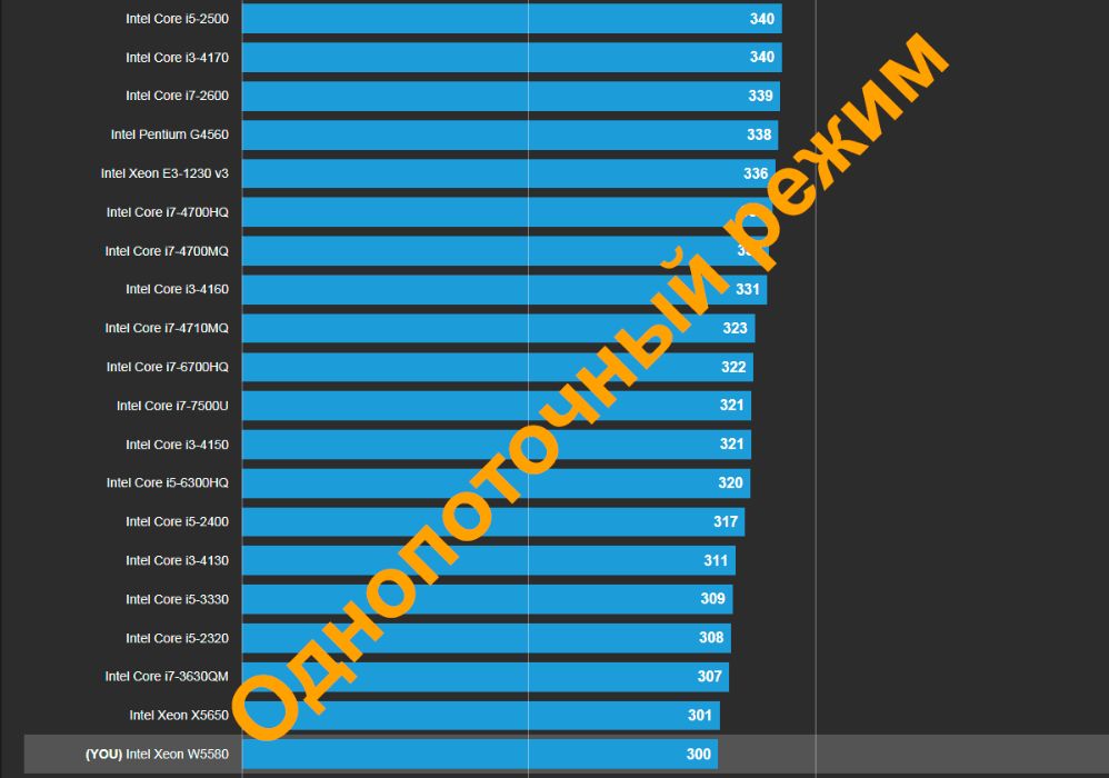 X58-антикризисный комплект! CPU Core i7 950 4/8 3.33GHz + 8Gb DDR3